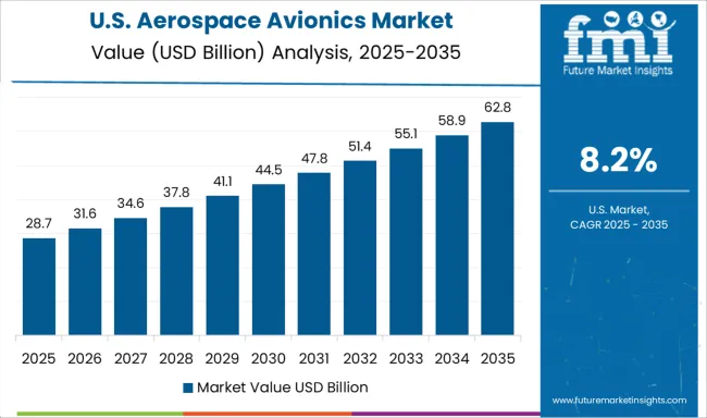 Aerospace Avionics Market Country Value Analysis