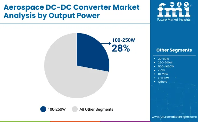 Aerospace Dc Dc Converter Market By Output Power