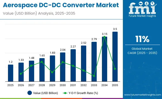 Aerospace Dc Dc Converter Market