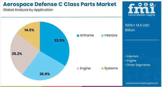 Aerospace Defense C Class Parts Market Analysis By Application