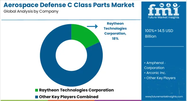 Aerospace Defense C Class Parts Market Analysis By Company