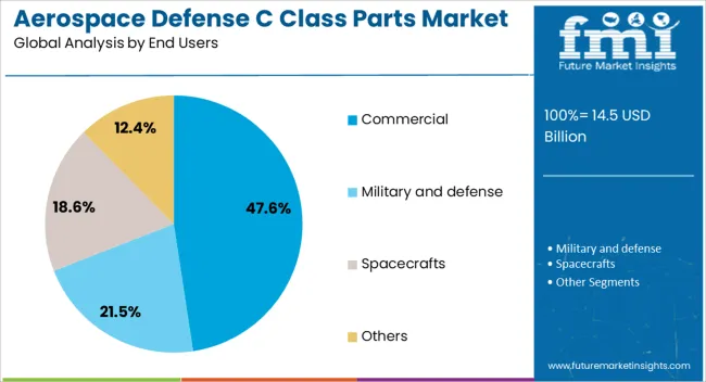 Aerospace Defense C Class Parts Market Analysis By End Users