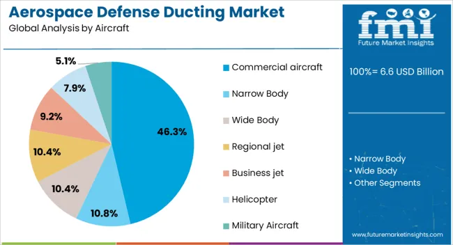 Aerospace Defense Ducting Market Analysis By Aircraft