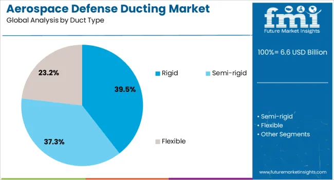 Aerospace Defense Ducting Market Analysis By Duct Type