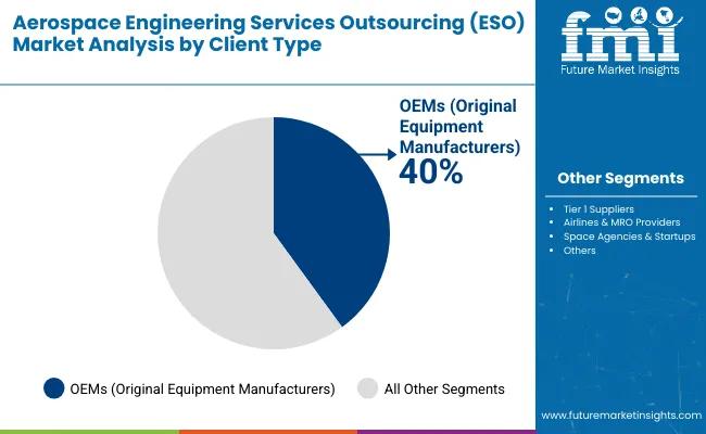 Aerospace Engineering Services Outsourcing Eso Market By Client Type