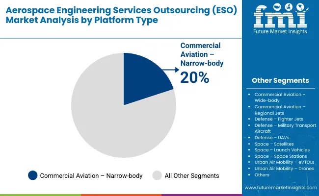Aerospace Engineering Services Outsourcing Eso Market By Platform Type