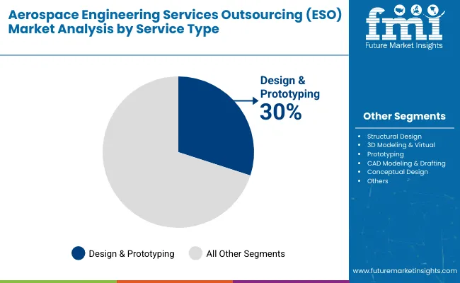 Aerospace Engineering Services Outsourcing Eso Market By Service Type