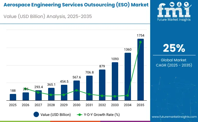 Aerospace Engineering Services Outsourcing Eso Market