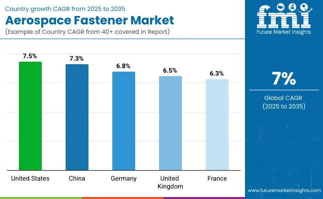 Aerospace Fasteners Market By Country