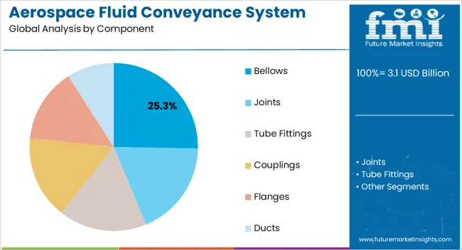 Aerospace Fluid Conveyance System Market Analysis By Component