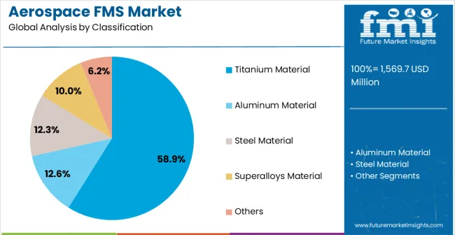 Aerospace Fms Market Analysis By Classification