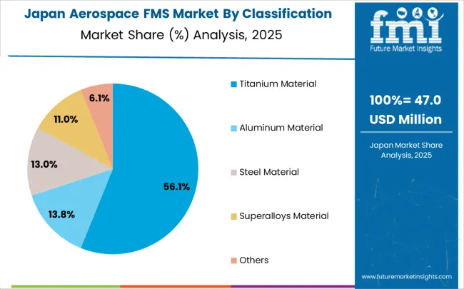 Aerospace Fms Market Japan Market Share Analysis By Classification