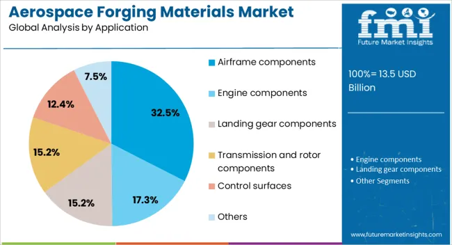 Aerospace Forging Materials Market Analysis By Application