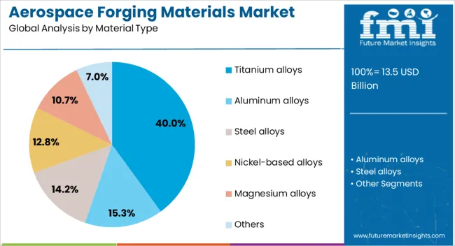 Aerospace Forging Materials Market Analysis By Material Type