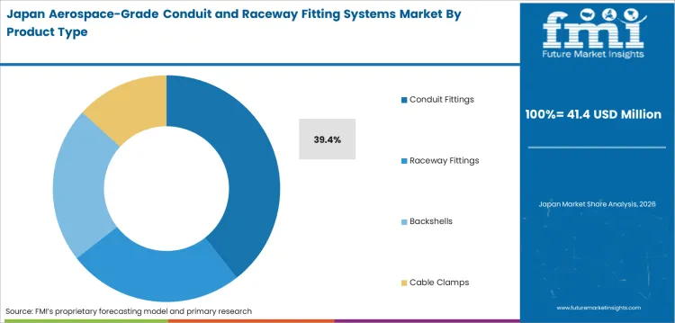 Aerospace Grade Conduit And Raceway Fitting Systems Market Japan Market Share Analysis By Product Type Aerospace Grade Conduit And Raceway Fitting Systems Market Japan Market Share Analysis By Product Type