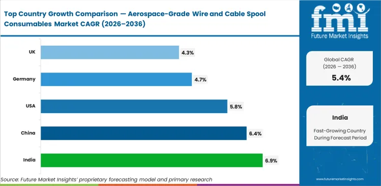 Aerospace Grade Wire And Cable Spool Consumables Market Cagr Analysis By Country Aerospace Grade Wire And Cable Spool Consumables Market Cagr Analysis By Country
