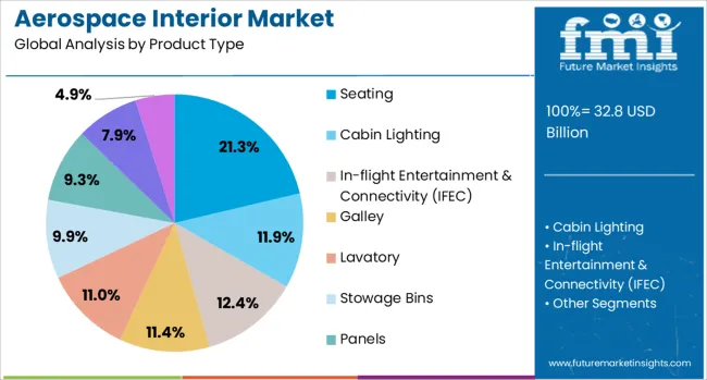 Aerospace Interior Market Analysis By Product Type