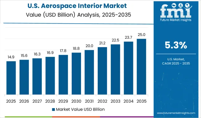 Aerospace Interior Market Country Value Analysis
