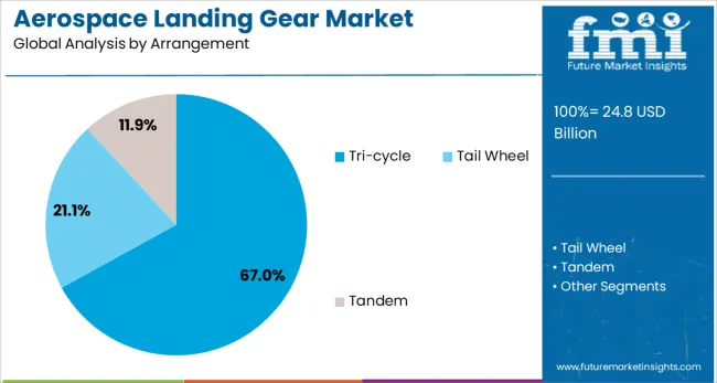 Aerospace Landing Gear Market Analysis By Arrangement