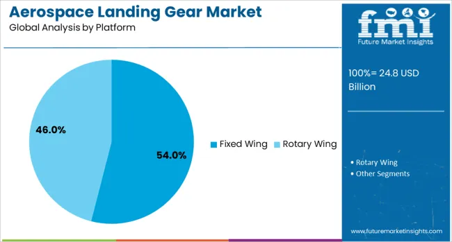 Aerospace Landing Gear Market Analysis By Platform