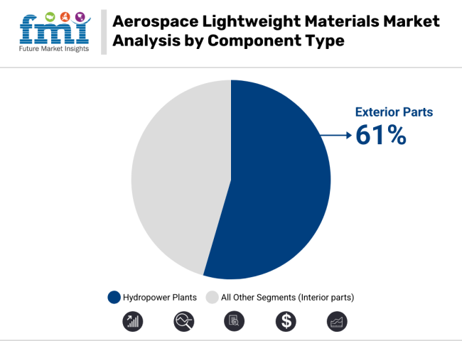 Aerospace Lightweight Materials Market Analysis By Component Type