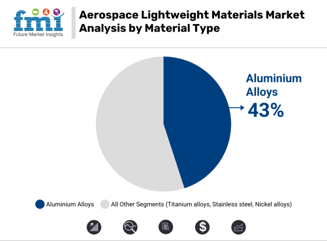 Aerospace Lightweight Materials Market Analysis By Material Type