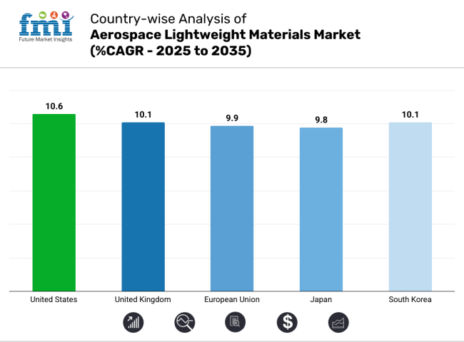 Aerospace Lightweight Materials Market Country Wise Analysis