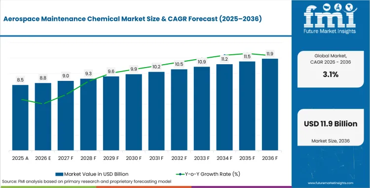Aerospace Maintenance Chemical Market Value Analysis Aerospace Maintenance Chemical Market Value Analysis