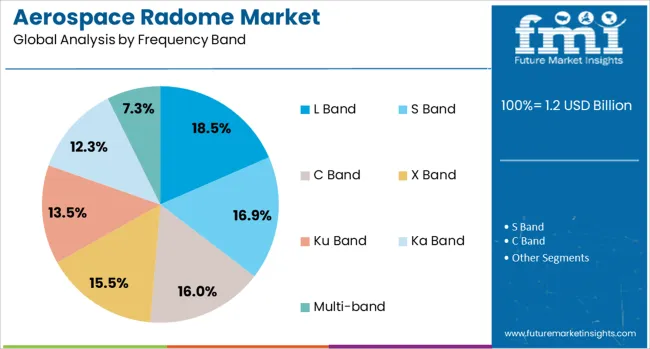 Aerospace Radome Market Analysis By Frequency Band