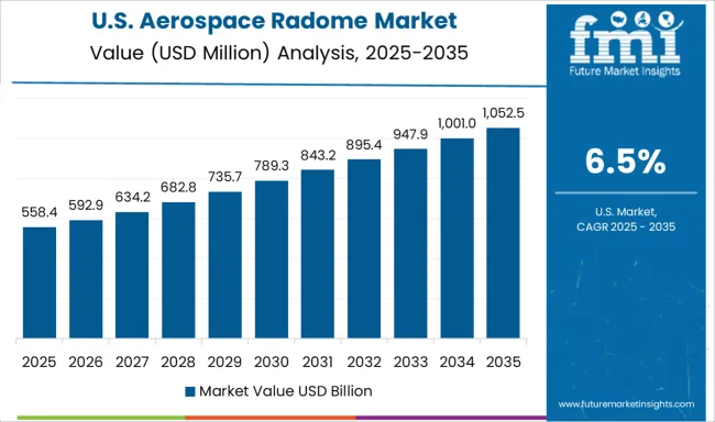 Aerospace Radome Market Country Value Analysis