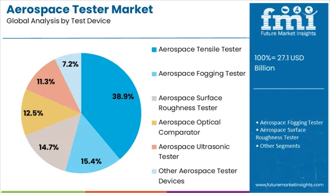 Aerospace Tester Market Analysis By Test Device