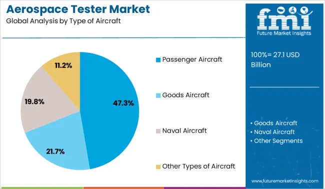 Aerospace Tester Market Analysis By Type Of Aircraft