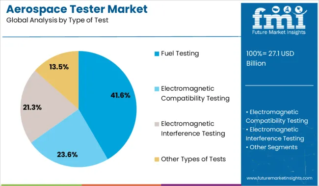 Aerospace Tester Market Analysis By Type Of Test