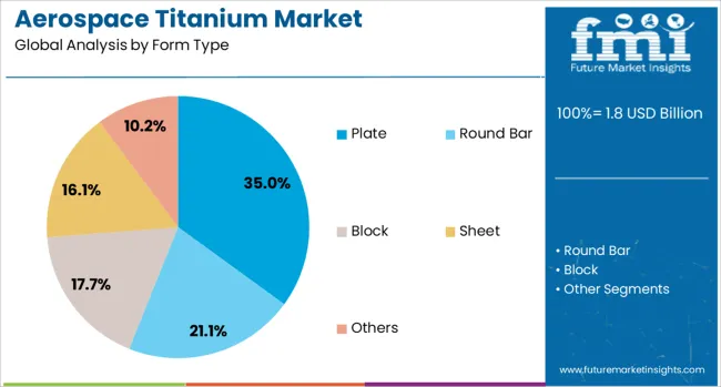 Aerospace Titanium Market Analysis By Form Type