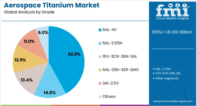 Aerospace Titanium Market Analysis By Grade