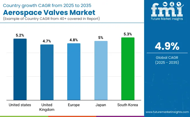 Aerospace Valves Market By Country