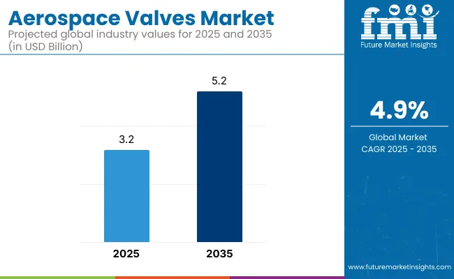Aerospace Valves Market
