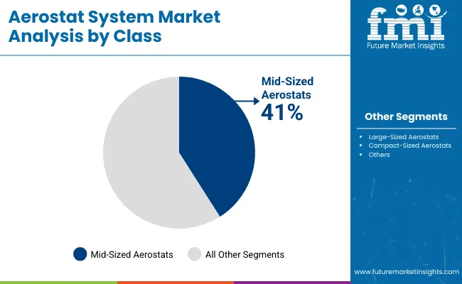 Aerostat System Market By Class