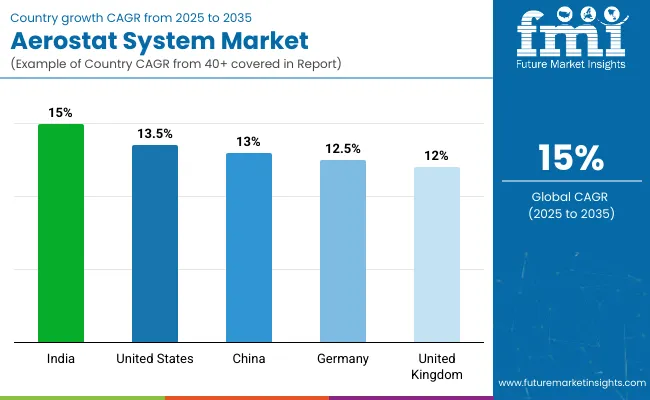 Aerostat System Market By Country