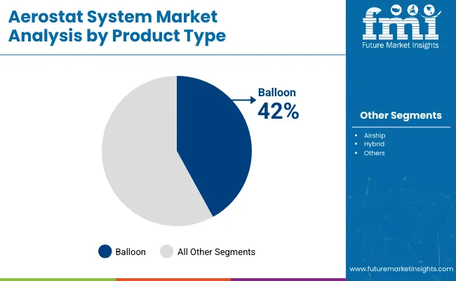 Aerostat System Market By Product
