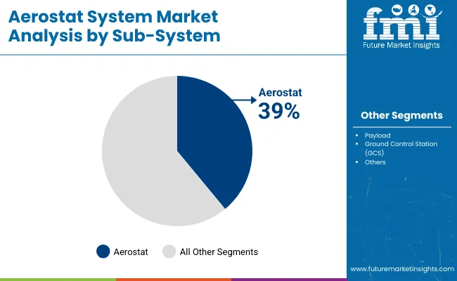 Aerostat System Market By Sub System
