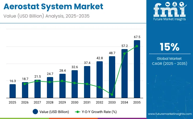 Aerostat System Market