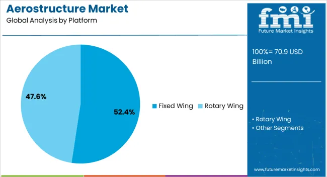 Aerostructure Market Analysis By Platform
