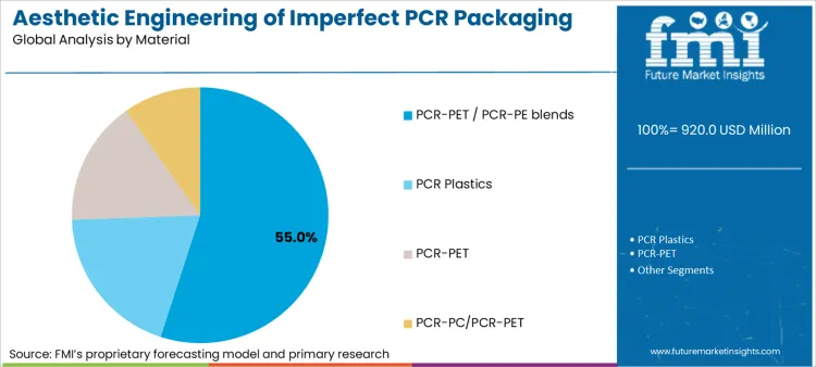 Aesthetic Engineering Of Imperfect Pcr Packaging Market Analysis By Material