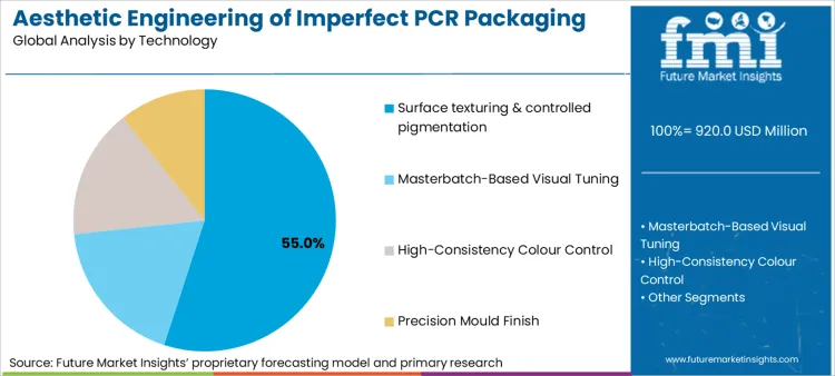 Aesthetic Engineering Of Imperfect Pcr Packaging Market Analysis By Technology