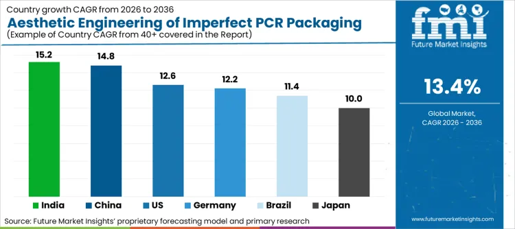 Aesthetic Engineering Of Imperfect Pcr Packaging Market Cagr Analysis By Country
