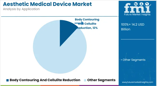 Aesthetic Medical Device Market Analysis By Application