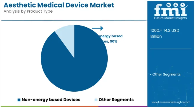 Aesthetic Medical Device Market Analysis By Product Type