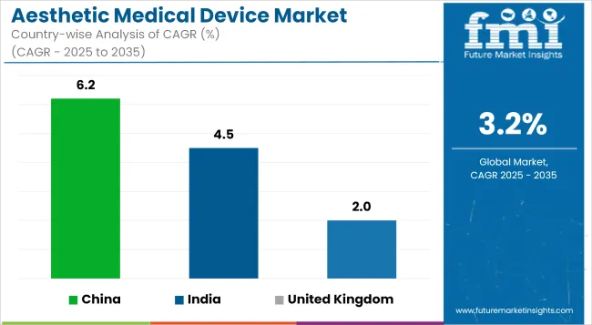 Aesthetic Medical Device Market Cagr Analysis By Country