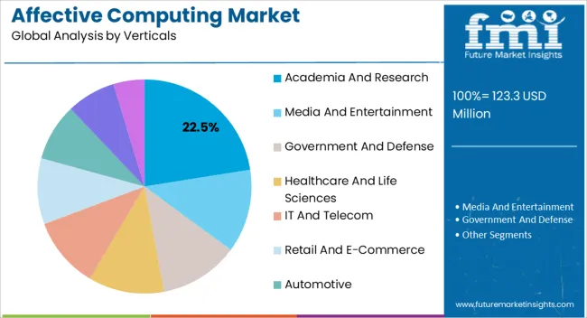 Affective Computing Market Analysis By Verticals
